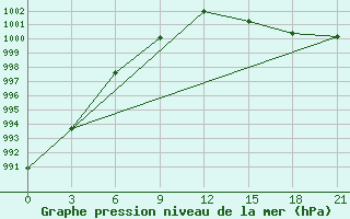 Courbe de la pression atmosphrique pour Lovozero