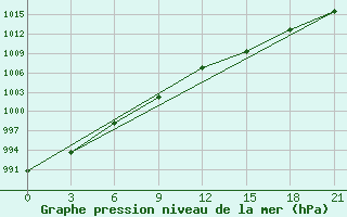 Courbe de la pression atmosphrique pour Kirovohrad