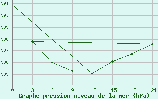 Courbe de la pression atmosphrique pour Gagarin