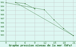 Courbe de la pression atmosphrique pour Dumont D