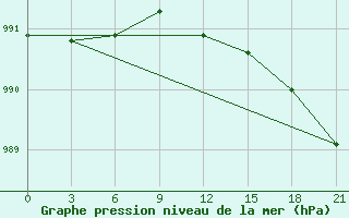 Courbe de la pression atmosphrique pour Varzuga