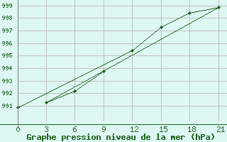 Courbe de la pression atmosphrique pour Senkursk