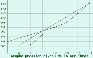 Courbe de la pression atmosphrique pour Qyteti Stalin