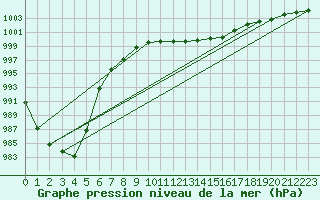 Courbe de la pression atmosphrique pour Nottingham Weather Centre