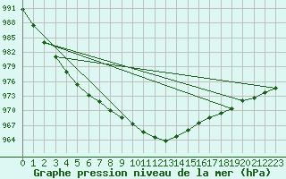 Courbe de la pression atmosphrique pour Evenstad-Overenget