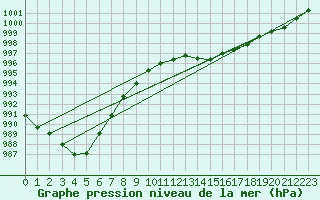 Courbe de la pression atmosphrique pour Munte (Be)