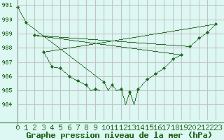 Courbe de la pression atmosphrique pour Odiham