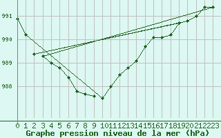 Courbe de la pression atmosphrique pour Faro, Y. T.