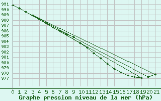 Courbe de la pression atmosphrique pour Orebro