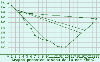 Courbe de la pression atmosphrique pour Koksijde (Be)