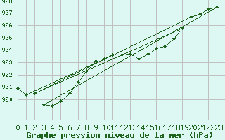 Courbe de la pression atmosphrique pour Six-Fours (83)