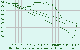 Courbe de la pression atmosphrique pour Charmant (16)