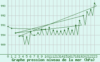 Courbe de la pression atmosphrique pour Guernesey (UK)