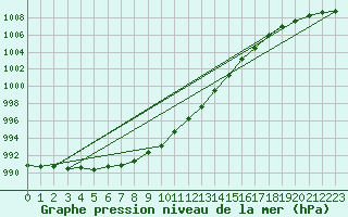 Courbe de la pression atmosphrique pour Mullingar