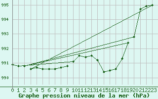 Courbe de la pression atmosphrique pour Brescia / Ghedi