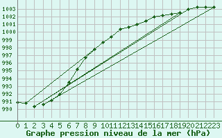 Courbe de la pression atmosphrique pour Pakri