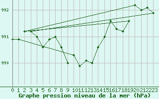 Courbe de la pression atmosphrique pour Suolovuopmi Lulit