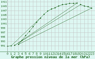 Courbe de la pression atmosphrique pour Kyritz