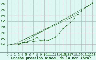 Courbe de la pression atmosphrique pour Oppdal-Bjorke