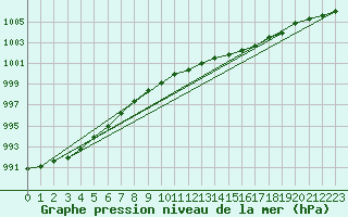 Courbe de la pression atmosphrique pour Plymouth (UK)