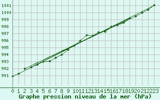 Courbe de la pression atmosphrique pour Berson (33)