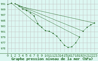 Courbe de la pression atmosphrique pour Fair Isle