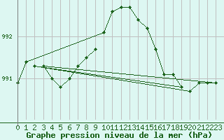 Courbe de la pression atmosphrique pour la bouée 62050