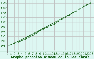 Courbe de la pression atmosphrique pour Kauhava