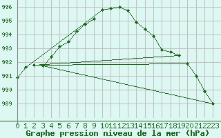 Courbe de la pression atmosphrique pour Bridlington Mrsc