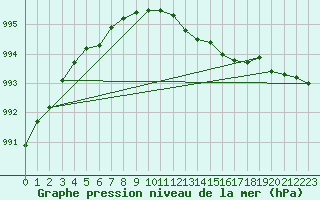 Courbe de la pression atmosphrique pour Bridlington Mrsc