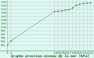 Courbe de la pression atmosphrique pour La Beaume (05)