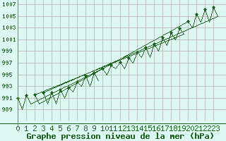 Courbe de la pression atmosphrique pour Saarbruecken / Ensheim