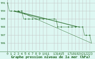 Courbe de la pression atmosphrique pour Heimdal Oilp