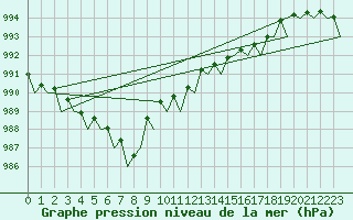 Courbe de la pression atmosphrique pour Alesund / Vigra