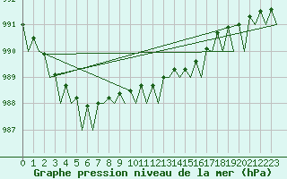 Courbe de la pression atmosphrique pour Platform J6-a Sea