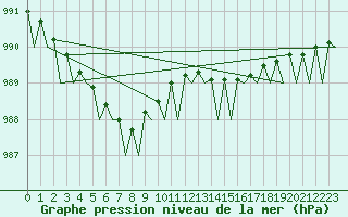 Courbe de la pression atmosphrique pour Alta Lufthavn