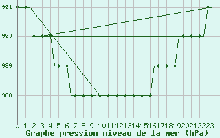 Courbe de la pression atmosphrique pour Arvidsjaur