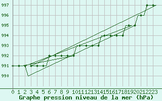 Courbe de la pression atmosphrique pour Deelen