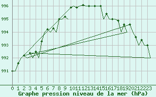 Courbe de la pression atmosphrique pour Stornoway