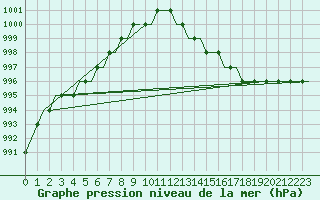 Courbe de la pression atmosphrique pour Ablitas
