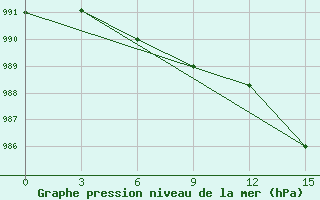 Courbe de la pression atmosphrique pour Base Arturo Prat