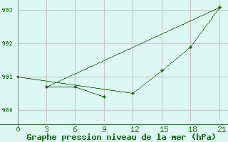 Courbe de la pression atmosphrique pour Gajny