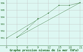 Courbe de la pression atmosphrique pour Senkursk