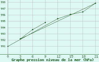 Courbe de la pression atmosphrique pour Senkursk