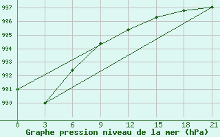 Courbe de la pression atmosphrique pour Kursk