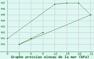 Courbe de la pression atmosphrique pour Base Arturo Prat