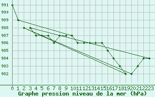 Courbe de la pression atmosphrique pour Ruffiac (47)