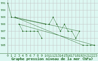 Courbe de la pression atmosphrique pour Ruffiac (47)