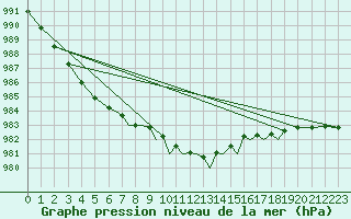Courbe de la pression atmosphrique pour Luebeck-Blankensee