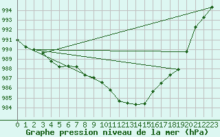 Courbe de la pression atmosphrique pour Mathod